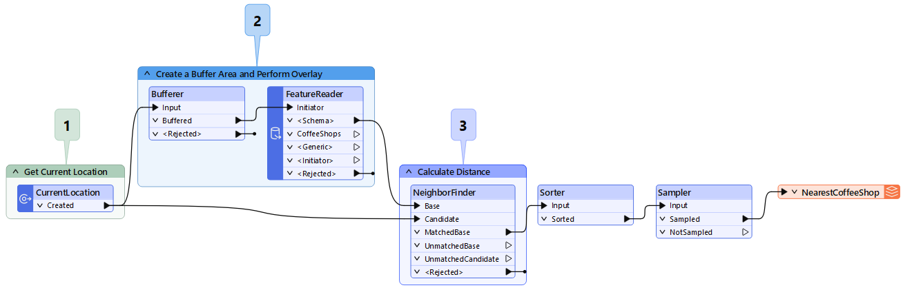 An FME workspace for finding the nearest coffee shop